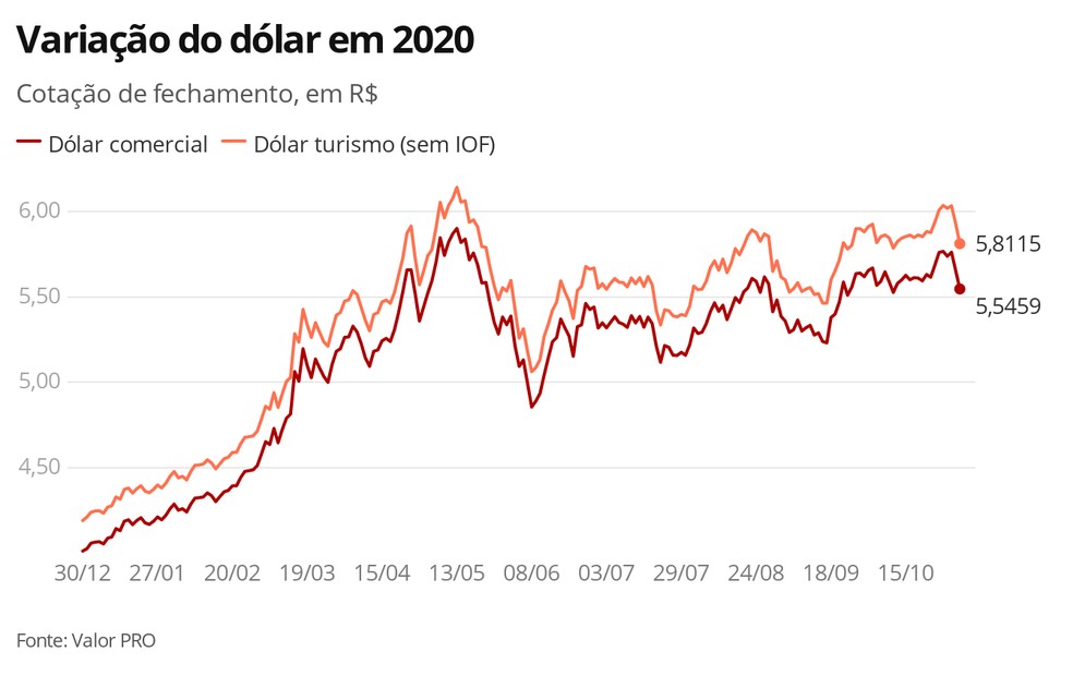 Variação do dólar em 2020 — Foto: G1