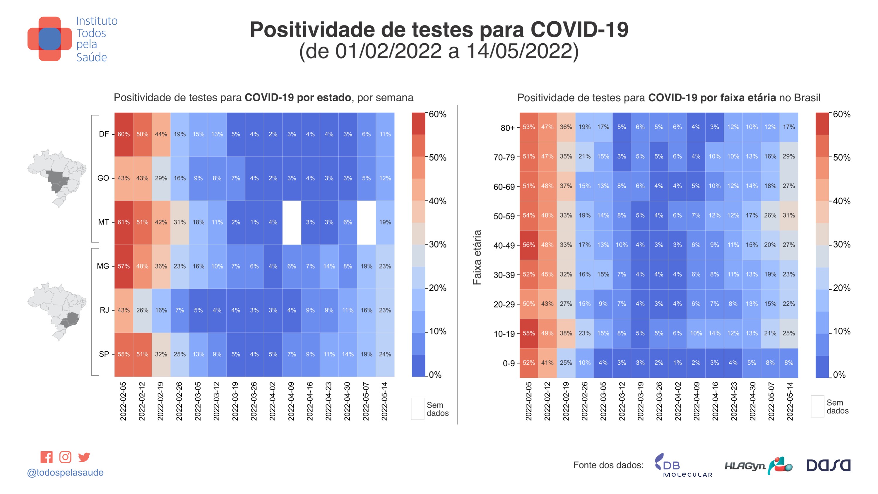 Gráfico mostra positividade de testes de Covid-19 entre 1 de fevereiro a 14 de maio de 2022 (Foto: Instituto Todos pela Saúde (ITpS) )