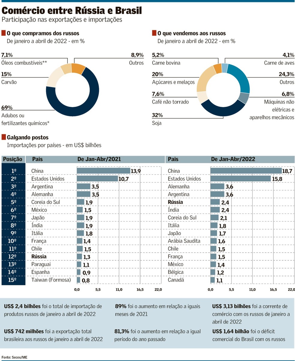 O que o Brasil exporta para a Rússia?