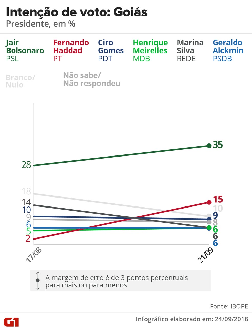 Pesquisa Ibope - Evolução da intenção de voto para presidente em Goiás. — Foto: Arte/G1