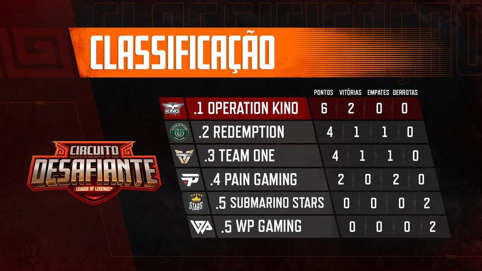 Tabela de classificação após a segunda rodada do CD 2018 (Foto: Divulgação / Riot Games)