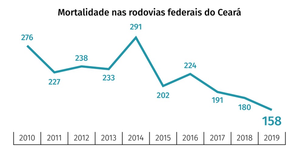Tabela com índice de mortalidade nas rodovias de 2010 a 2019  — Foto: Divulgação/PRF