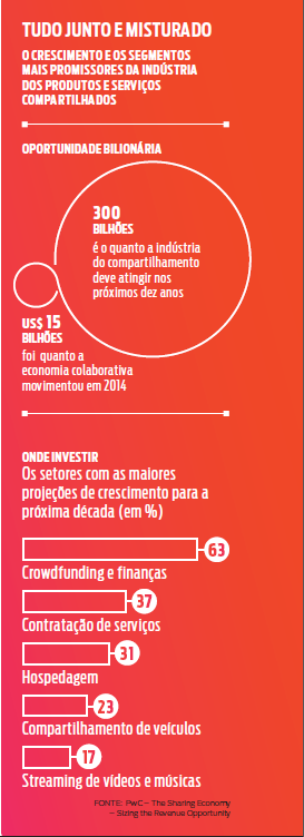Gráfico sobre economia compartilhada (Foto: Editora Globo)