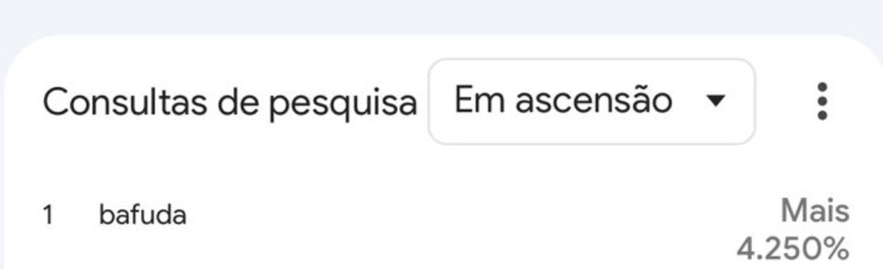 Buscas por 'bafuda' cresceram 4.250% — Foto: Reprodução: Google Trends