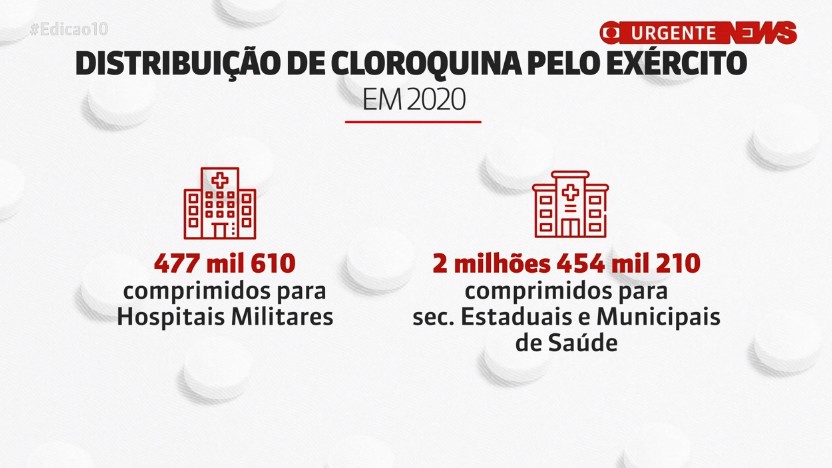 Exército aumentou em 11 vezes a distribuição de cloroquina em 2020 thumbnail