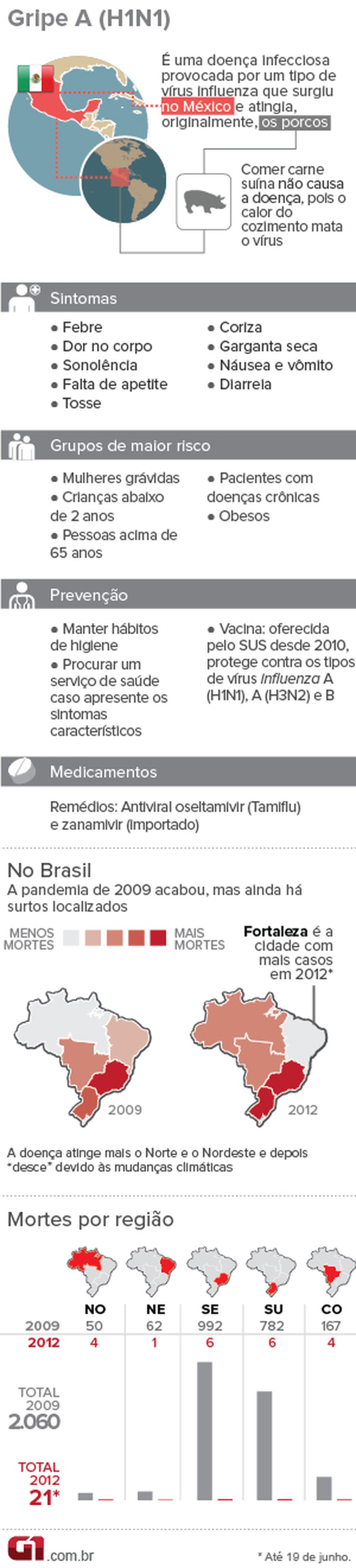 O Gráfico Acima Apresenta Alguns Números Da Gripe H1n1