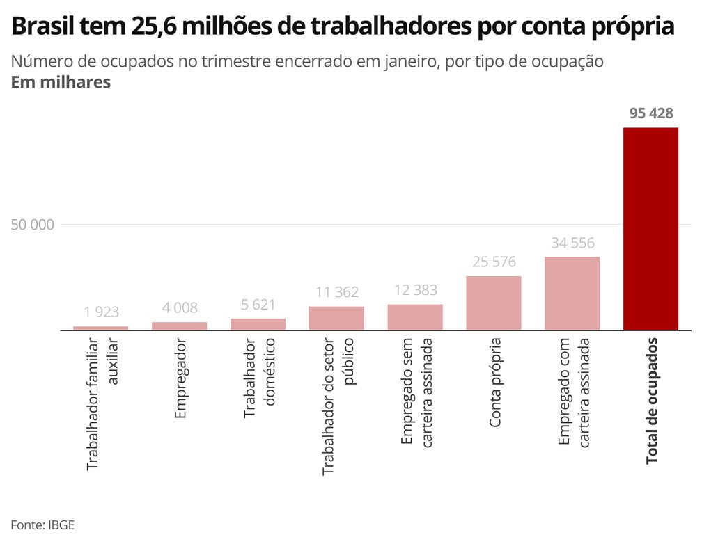 Brasil tem 25,6 milhões de trabalhadores por conta própria — Foto: Economia g1