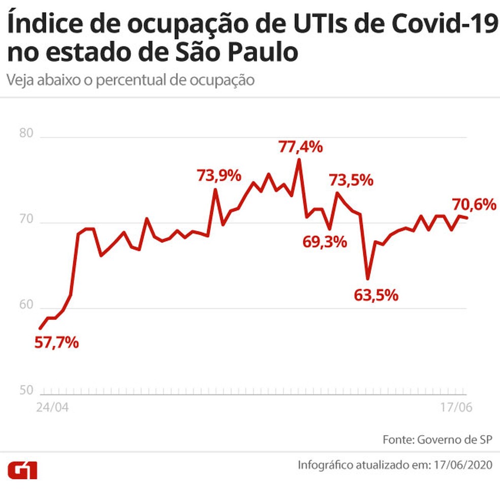 Taxa de ocupação de UTIs de Covid-19 no estado de São Paulo até 17 de junho — Foto: Arte G1