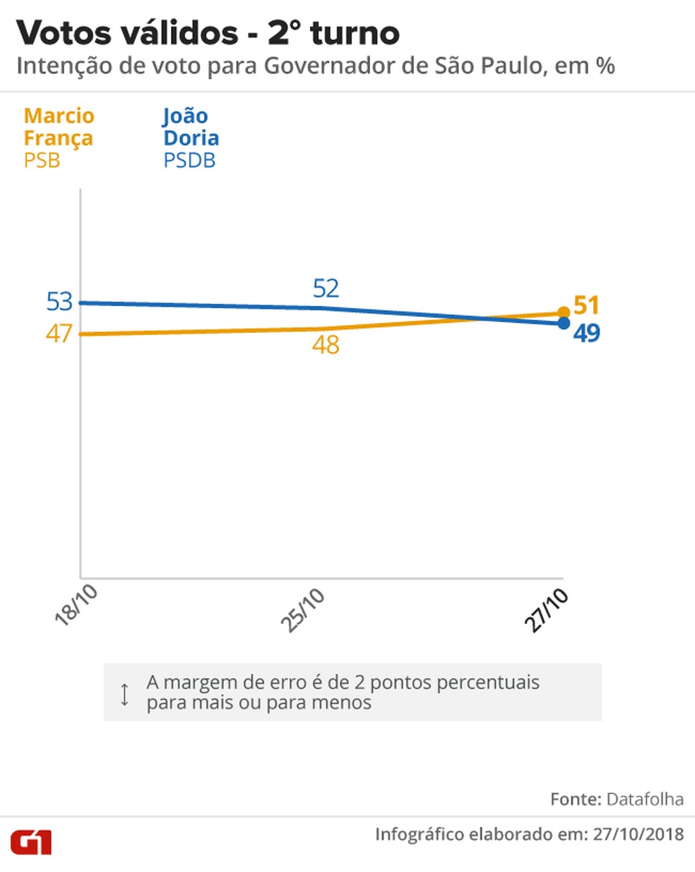 Datafolha - 27 de outubro - votos válidos, pesquisa 2º turno para o governo de SP  — Foto: Arte/G1
