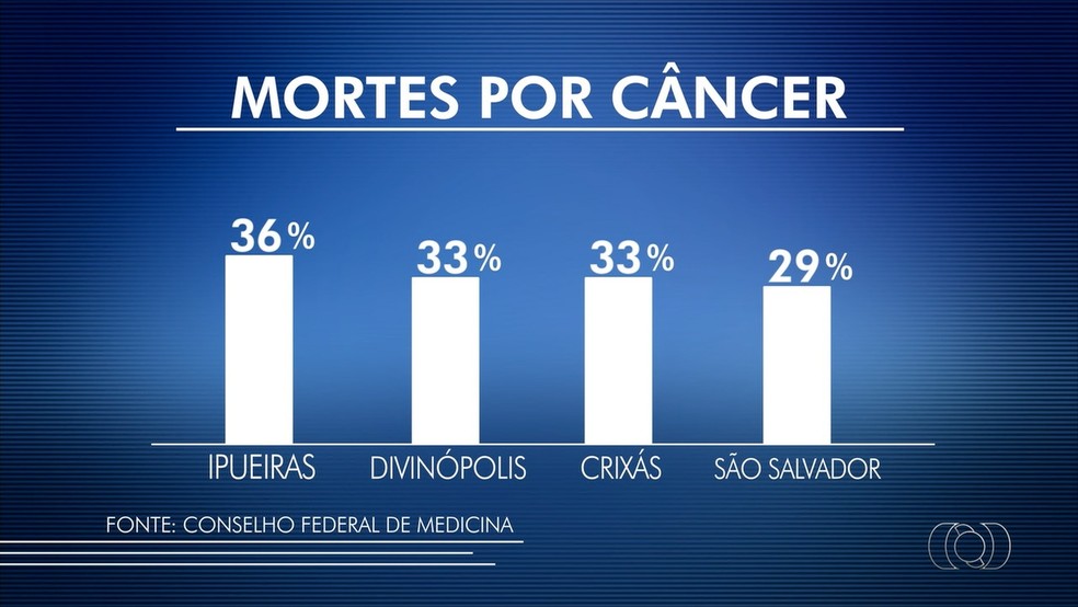 Câncer se tornou a principal causa de mortes em algumas cidades (Foto: Reprodução/TV Anhanguera)
