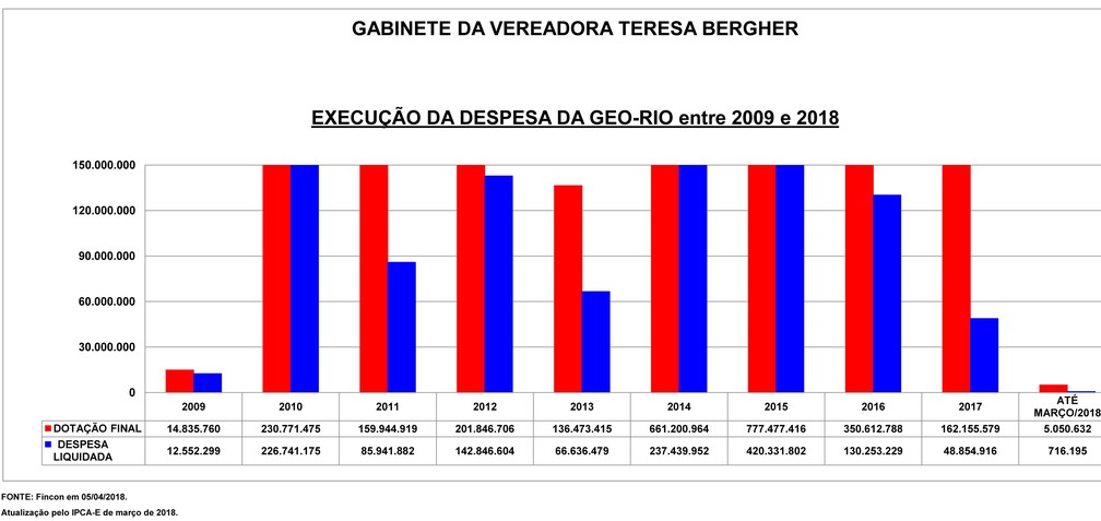 Orçamento da Geo-Rio caiu nos últimos dois anos, segundo estudo (Foto: Divulgação)