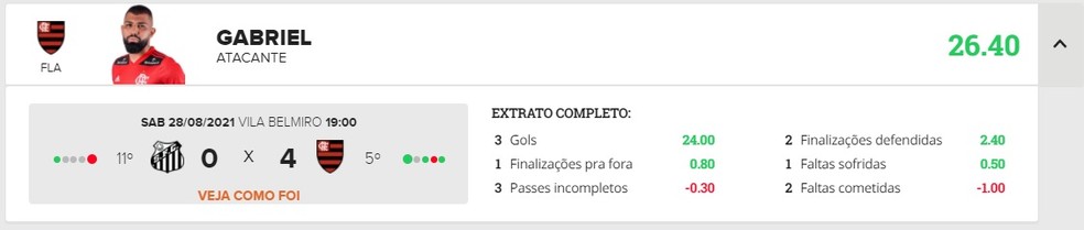 Gabigol - Números da rodada #18 do Cartola 2021 — Foto: Cartola FC