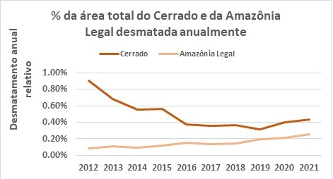 Figura 3. Variação anual da perda percentual de vegetação nativa do Cerrado e da Amazônia ao longo dos últimos dez anos. (Foto: Prodes Cerrado e Prodes Amazônia/Elaborado por TNC Brasil)
