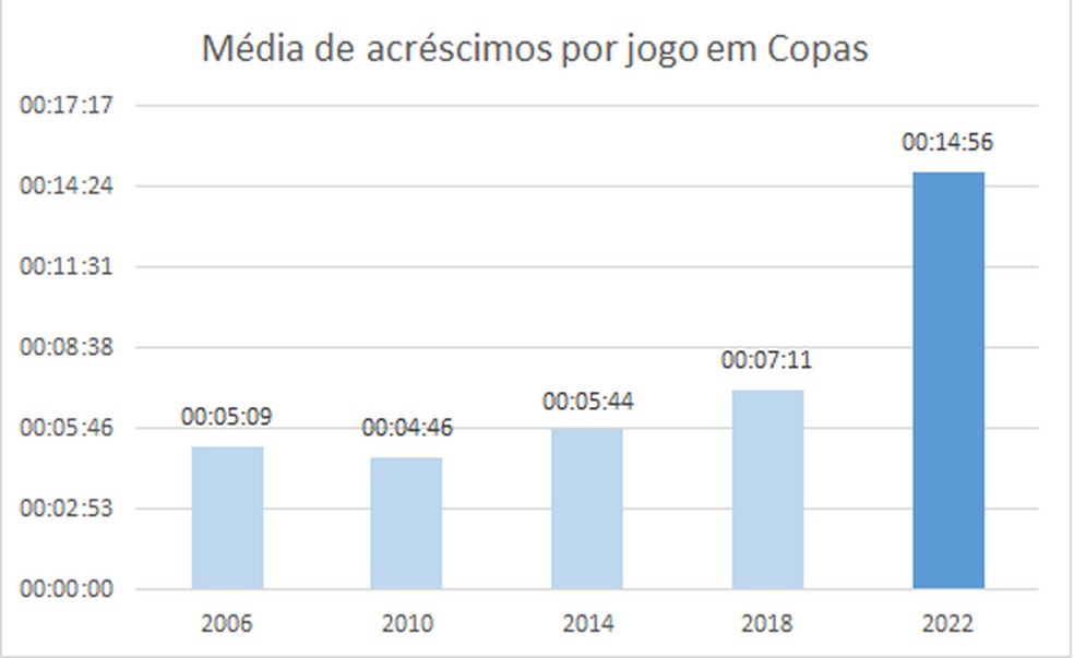 Média de acréscimos por jogo em Copas — Foto: Espião Estatístico