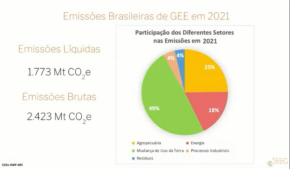 Emissões brasileiras de gases de efeito estufa em 2021 — Foto: SEEG/Observatório do Clima