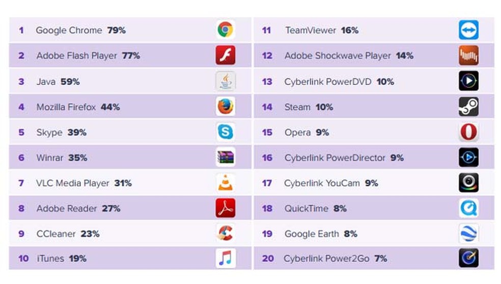 Dois navegadores aparecem na lista dos cinco apps mais baixados no Windows (Foto: Divulgação/ Avast)