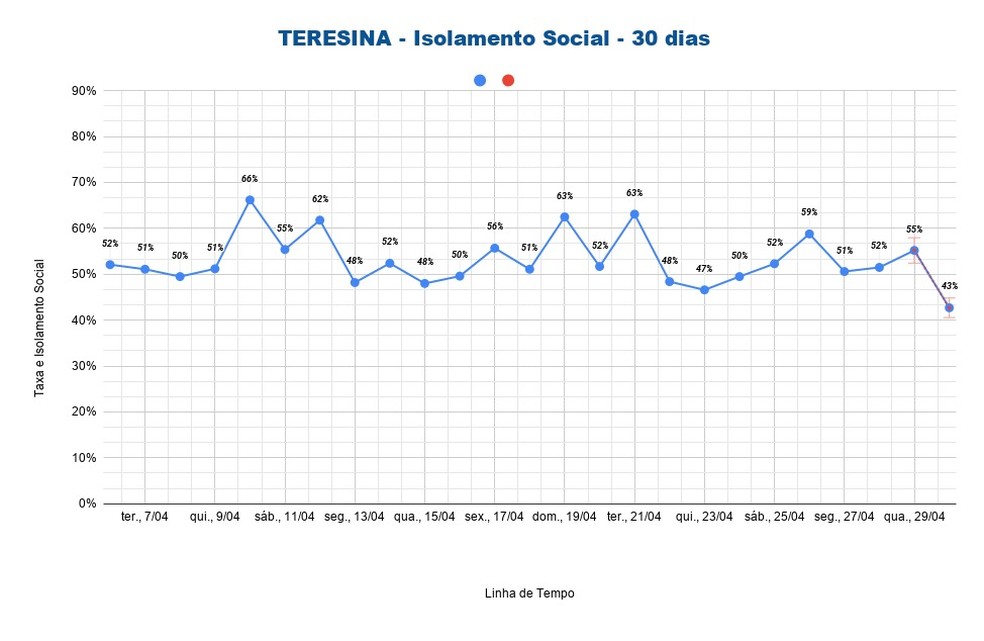 Isolamento social em Teresina encerrou abril em 43% — Foto: Divulgação/PMT