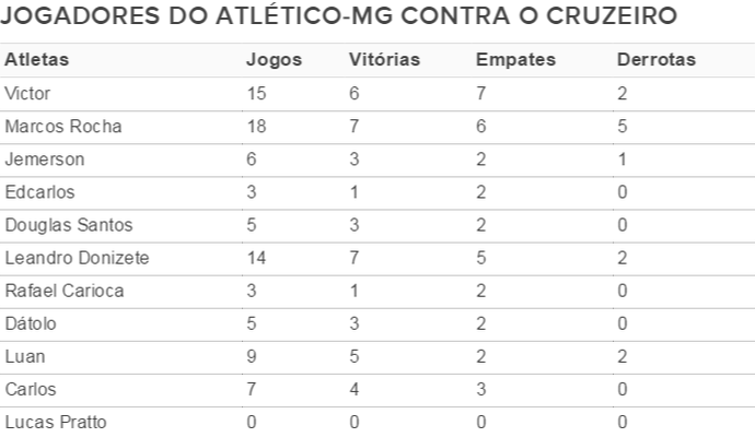Tabela Atlético-mg clássico (Foto: GloboEsporte.com)