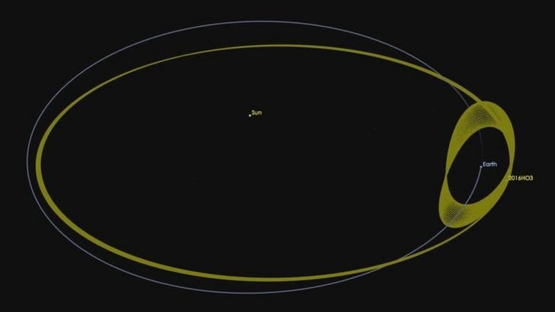 A órbita do asteroide em relação ao Sol e em relação à Terra (Foto: NASA-JPG Caltech via BBC)