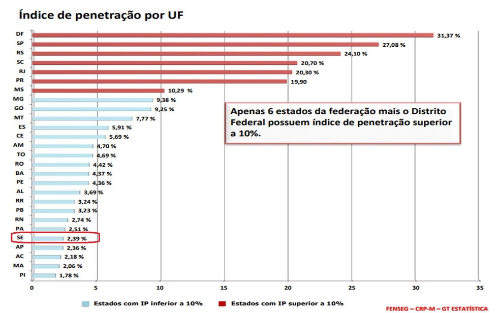 Tabela com o Índice de Penetração nas capitais brasileiras (Foto: Reprodução/FenSeg)