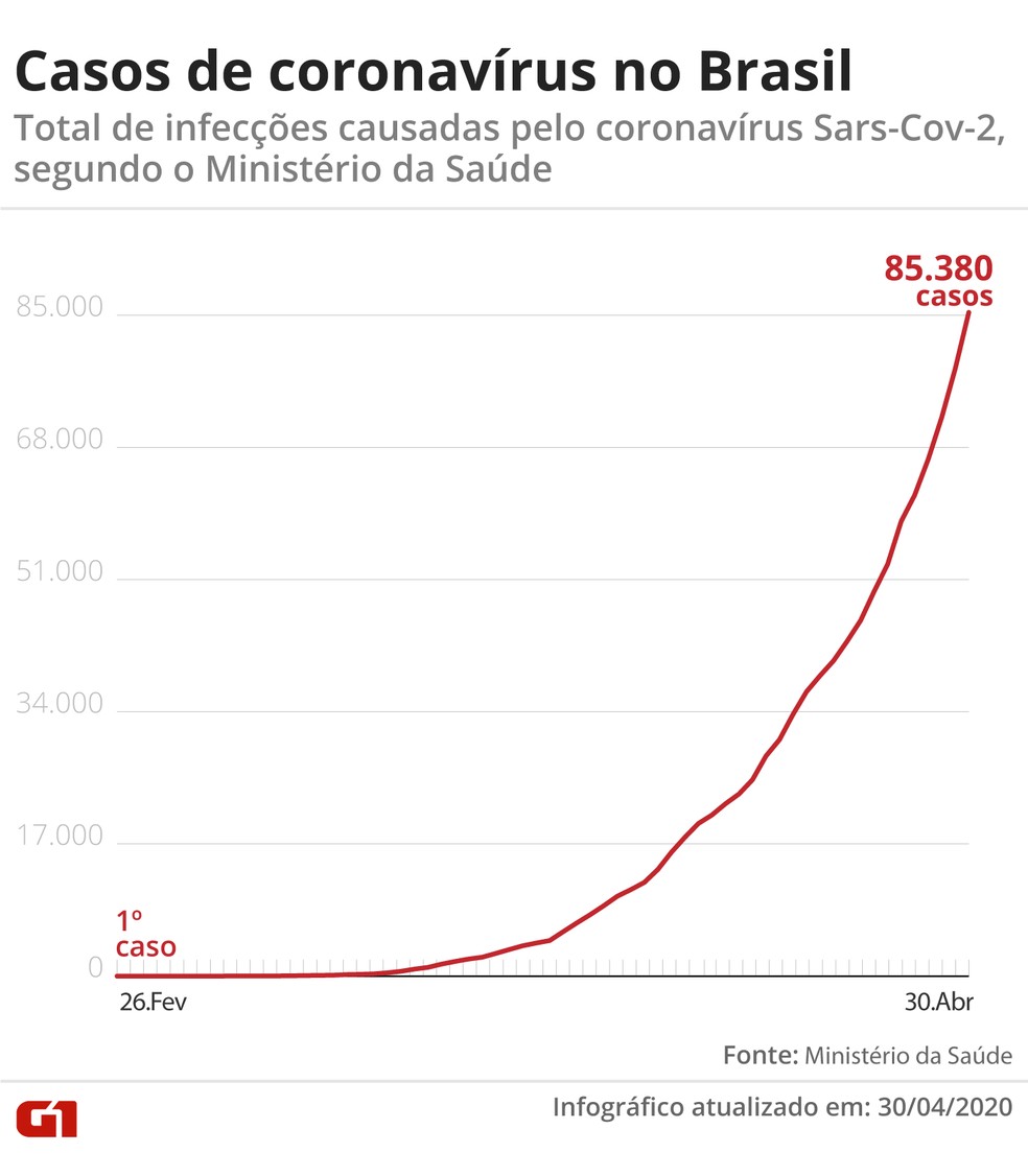 Casos de coronavírus no Brasil em 30 de abril de 2020 — Foto: Guilherme Pinheiro/G1