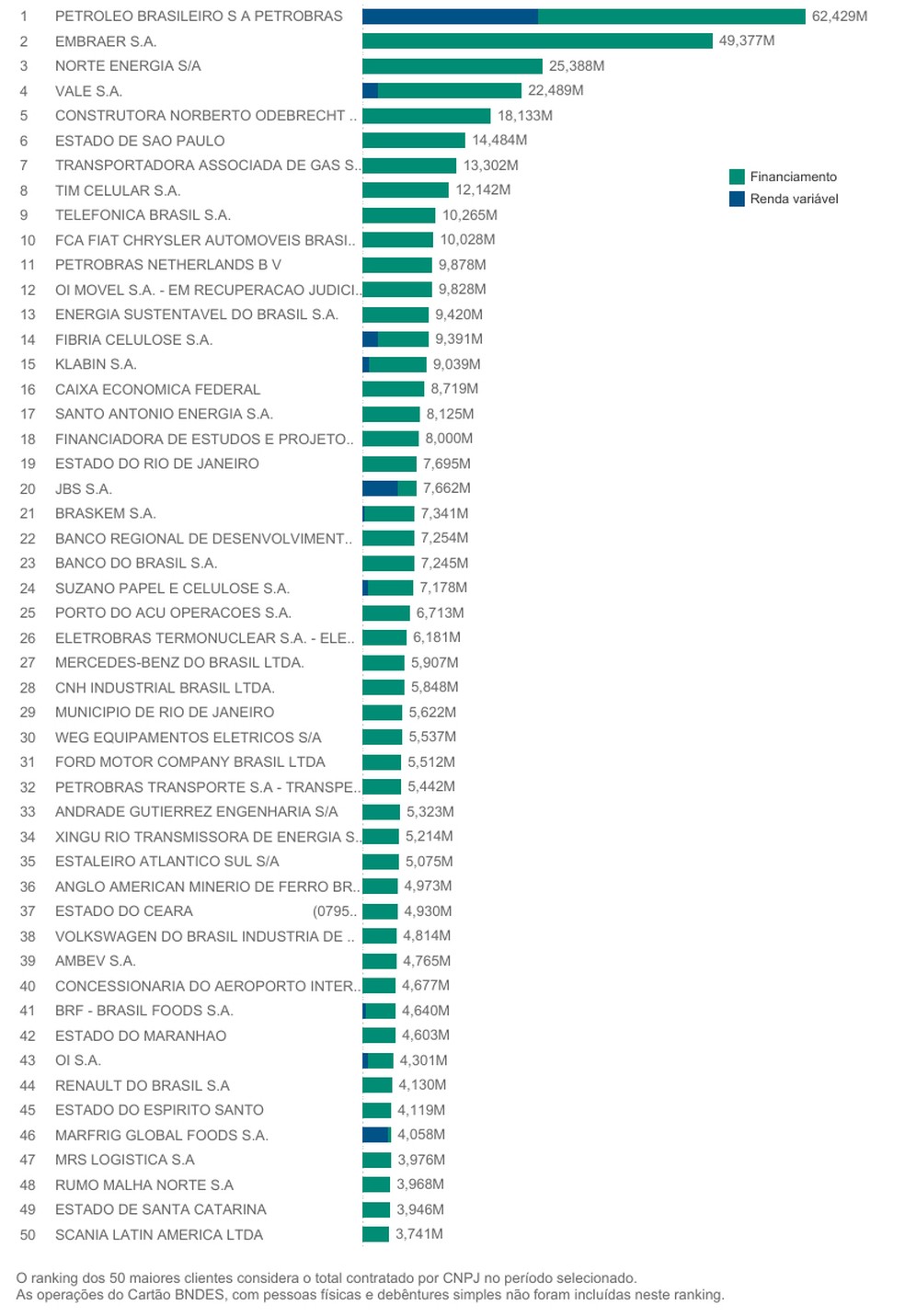 BNDES divulga lista dos 50 maiores tomadores recursos dos últimos 15 anos — Foto: Divulgação