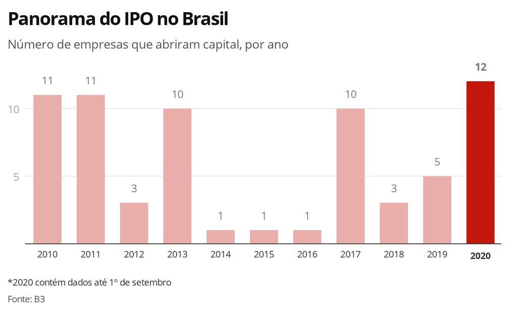 Panorama do IPO no Brasil  — Foto: Economia G1