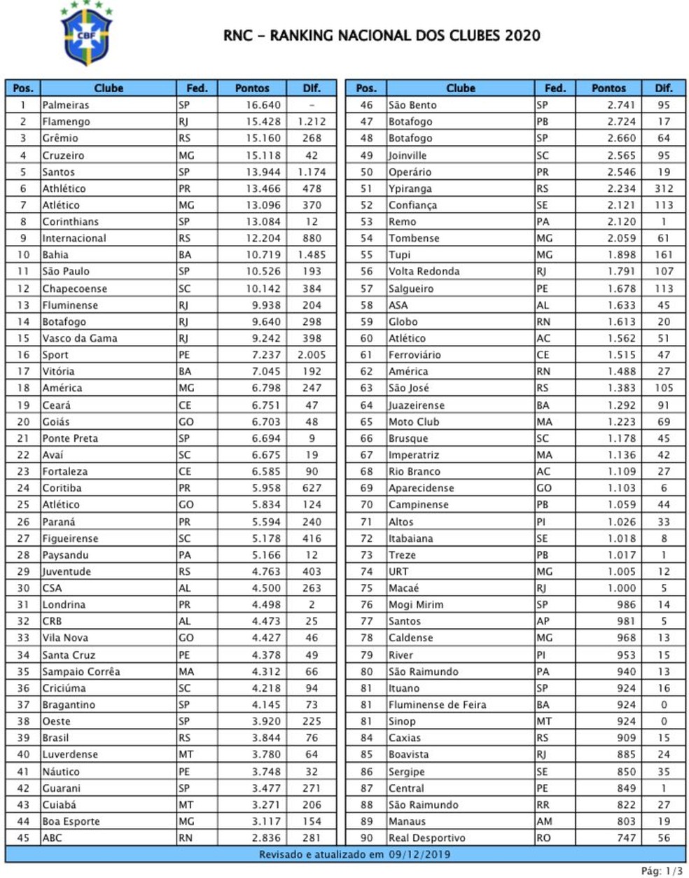 Ranking de clubes 2020 — Foto: Reprodução