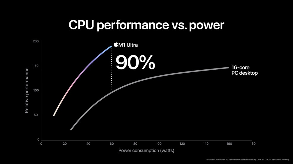 Processador da Apple é mais rápido e gasta muito menos energia — Foto: Divulgação/Apple