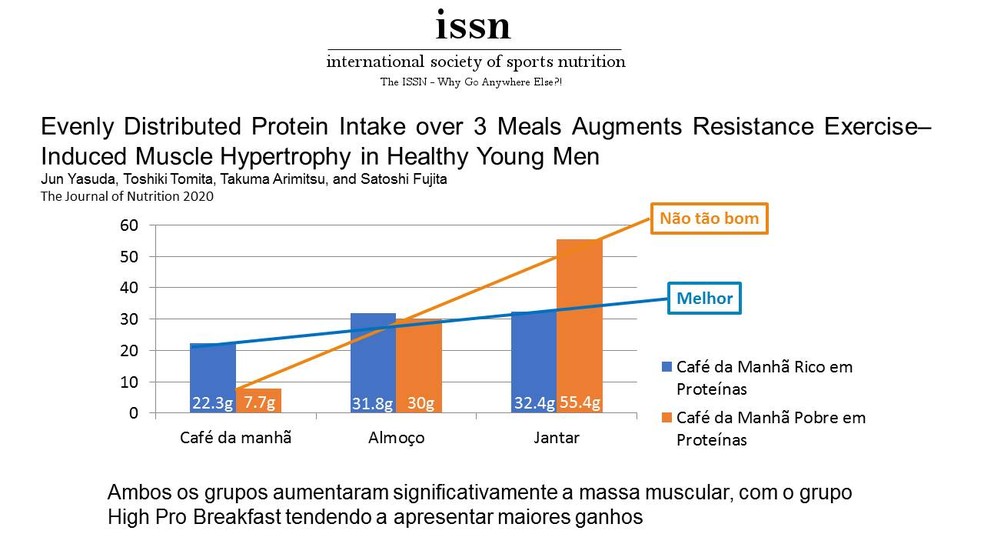 Distribuição de proteínas ao longo do dia — Foto: ISSN Brasil