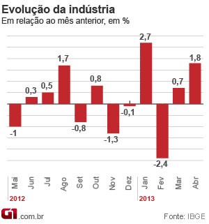 Produção industrial brasileira avança 1,8% em abril, diz IBGE (Foto: Editoria de Arte/G1)