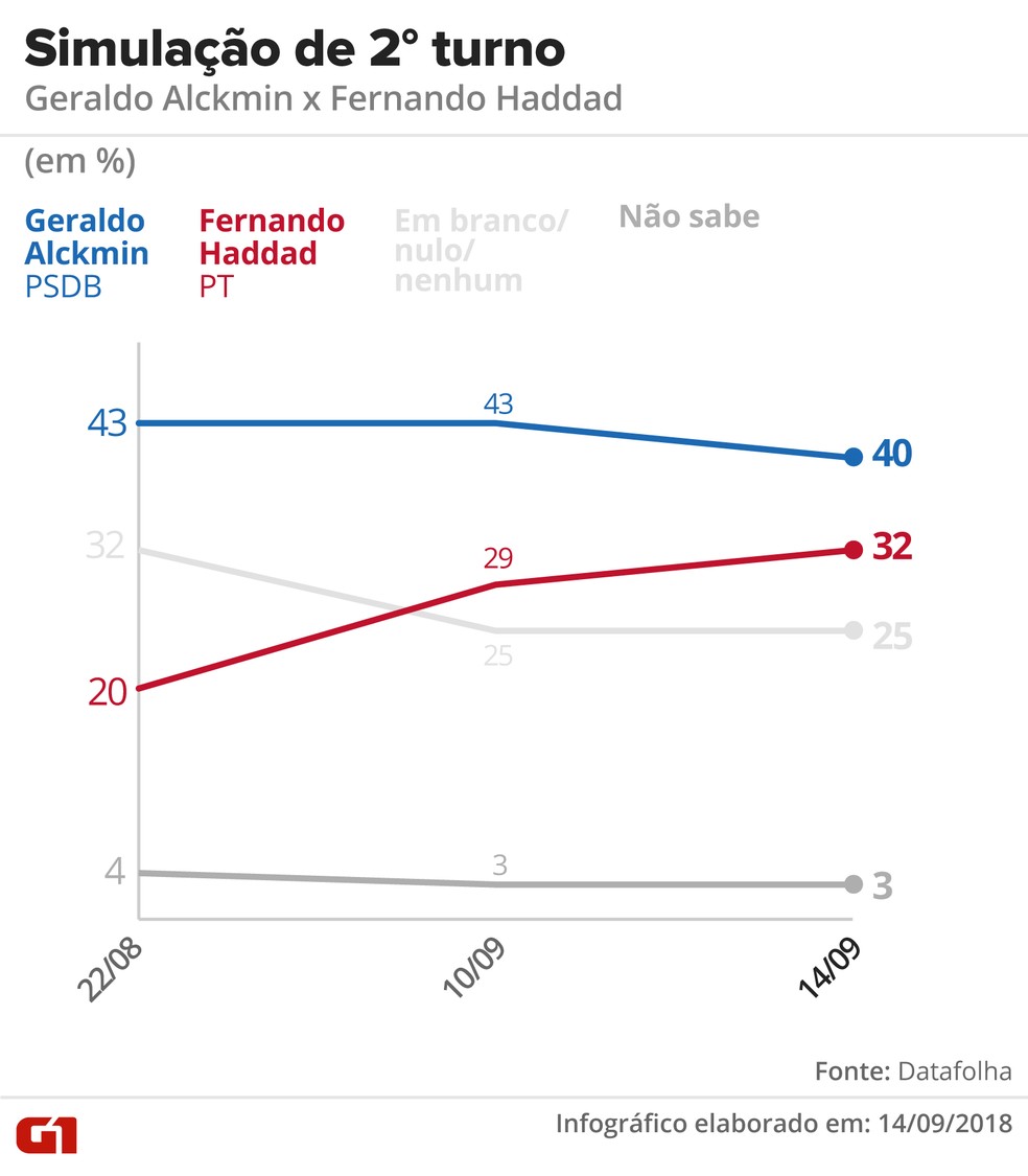 Datafolha - 14 de setembro de 2018 - Simulação de segundo turno entre Alckmin x Haddad — Foto: Arte/G1