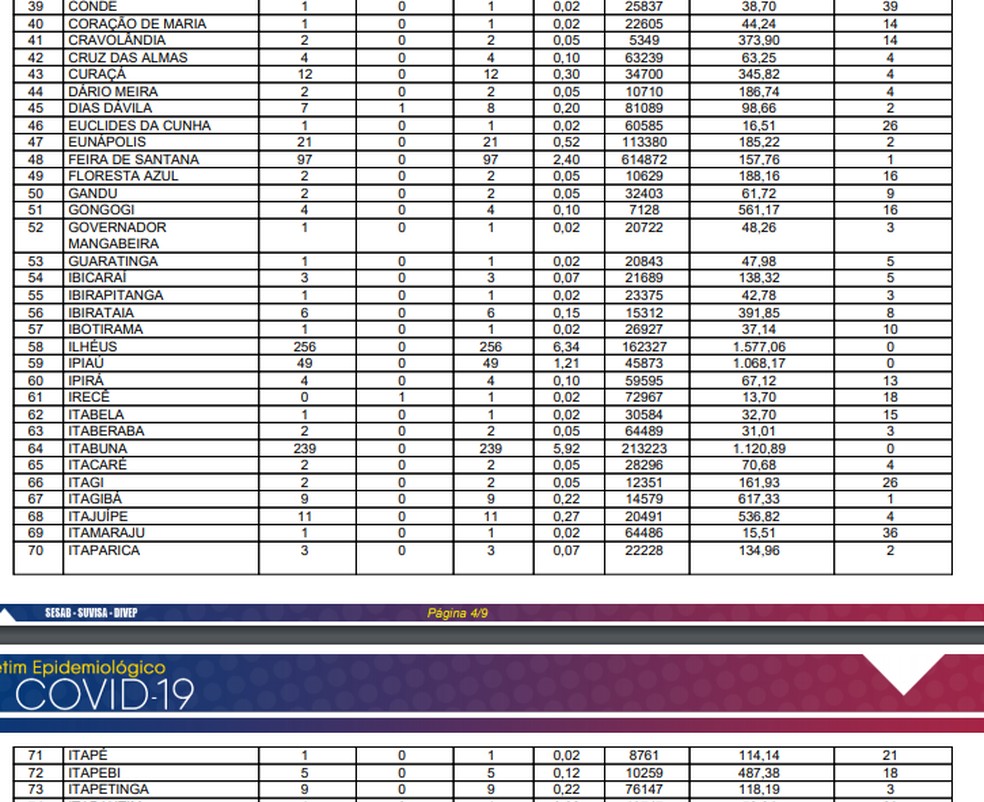 Sesab confirmou 4.040 casos confirmados da Covid-19 na Bahia — Foto: Reprodução/Sesab