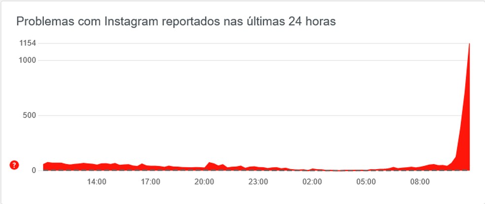 Usuários relatam instabilidade no Instagram nessa segunda-feira (31) — Foto: Reprodução / Downdetector