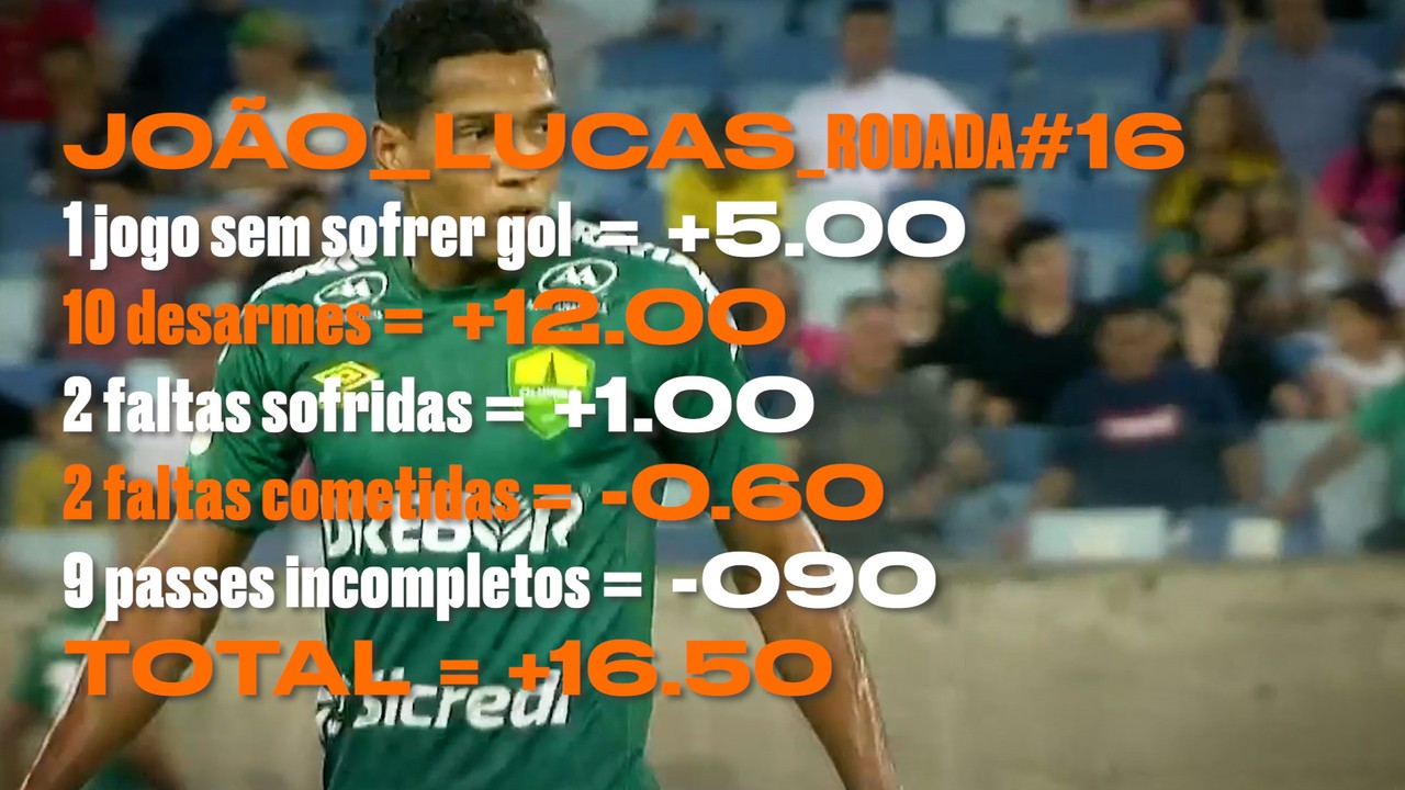 João Lucas, do Cuiabá, com dez desarmes, fica entre os melhores da 16ª rodada do Cartola