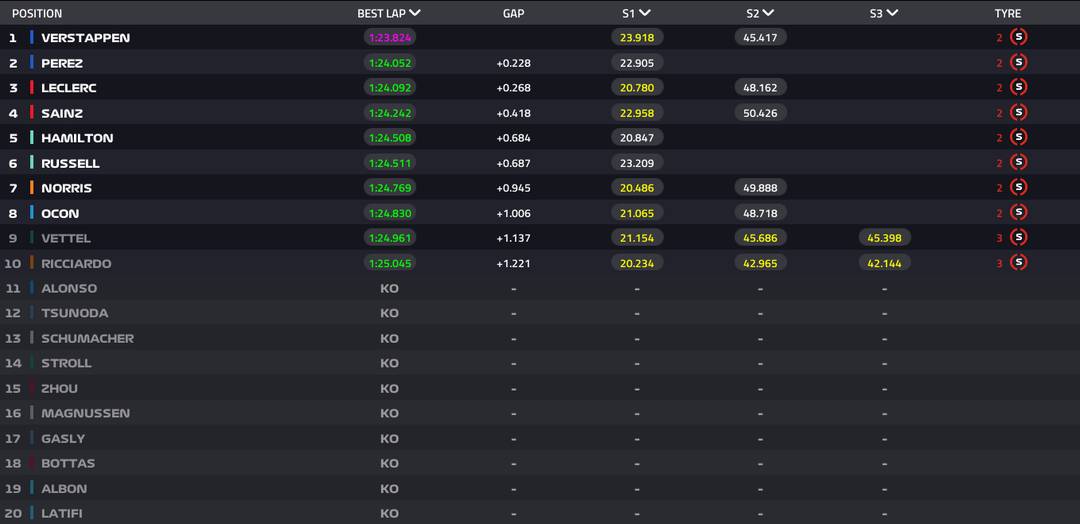 Q3 - tempos finais - GP de Abu Dhabi