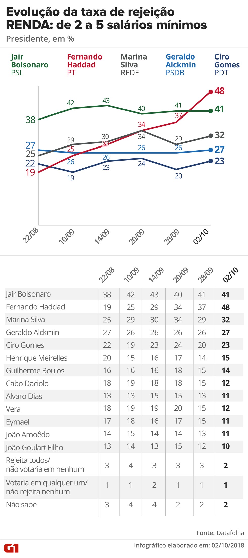 Pesquisa Datafolha, 2/10 para presidente - Rejeição - Renda: 2 a 5 salários mínimos — Foto: G1 Arte