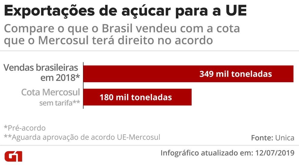 Exportações de açúcar para UE e cota que o Mercosul terá direito no acordo — Foto: Diana Yukari/G1