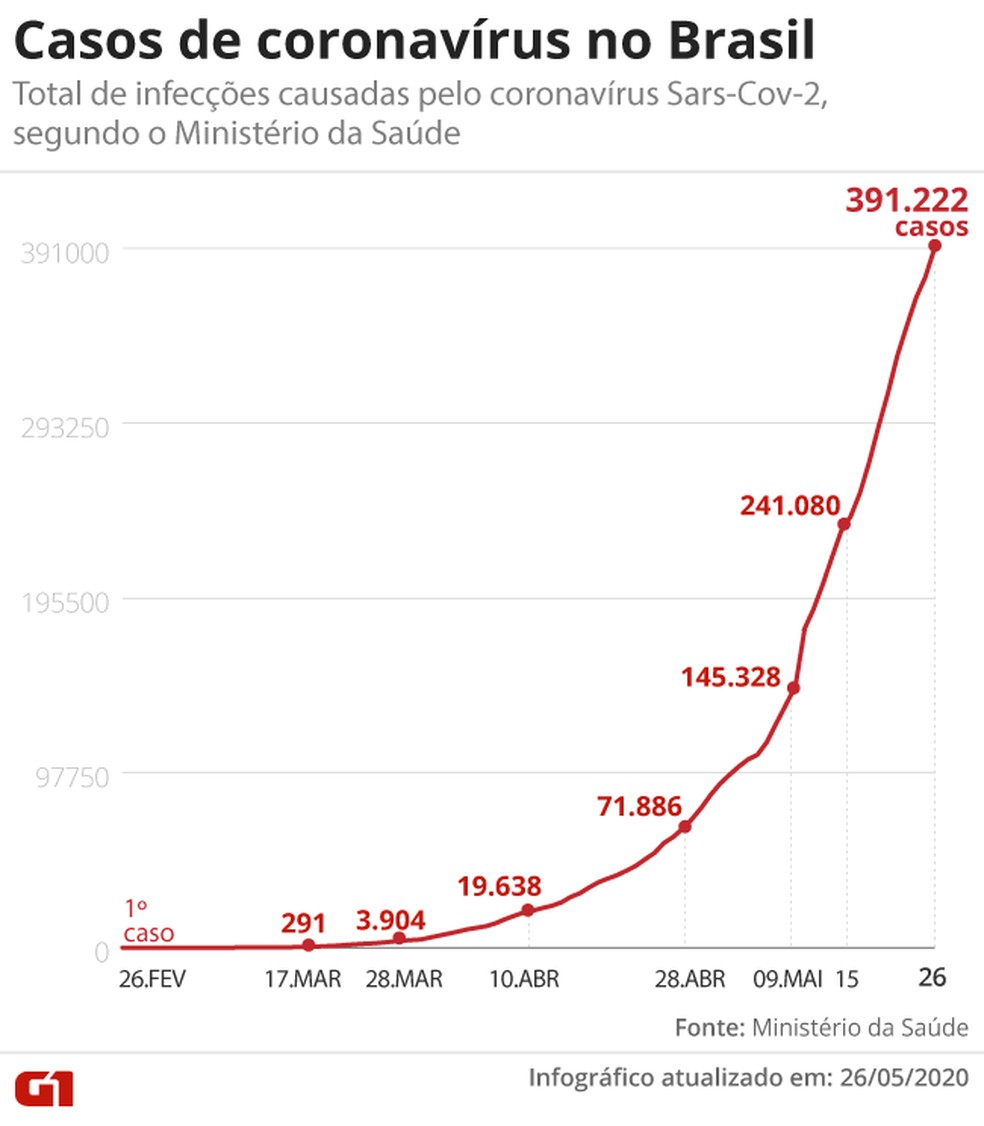 Casos de coronavírus no Brasil em 26 de maio — Foto: G1