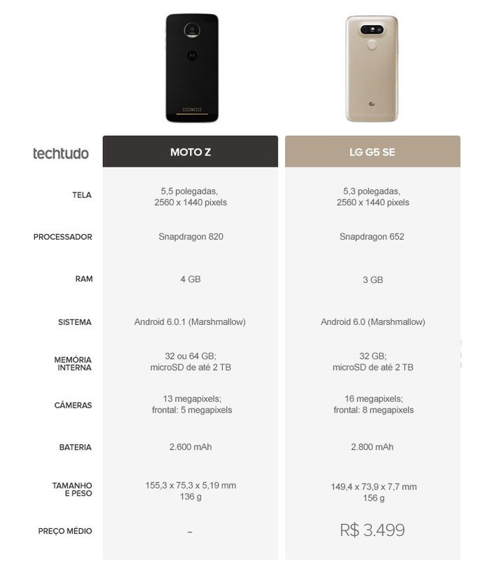 Tabela comparativa entre Moto Z e LG G5 SE (Foto: Arte/TechTudo)