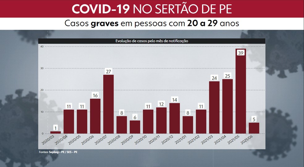 Gráfico mostra registro recorde de casos graves da Covid-19 no Sertão em maio de 2021 — Foto: Reprodução/TV Globo