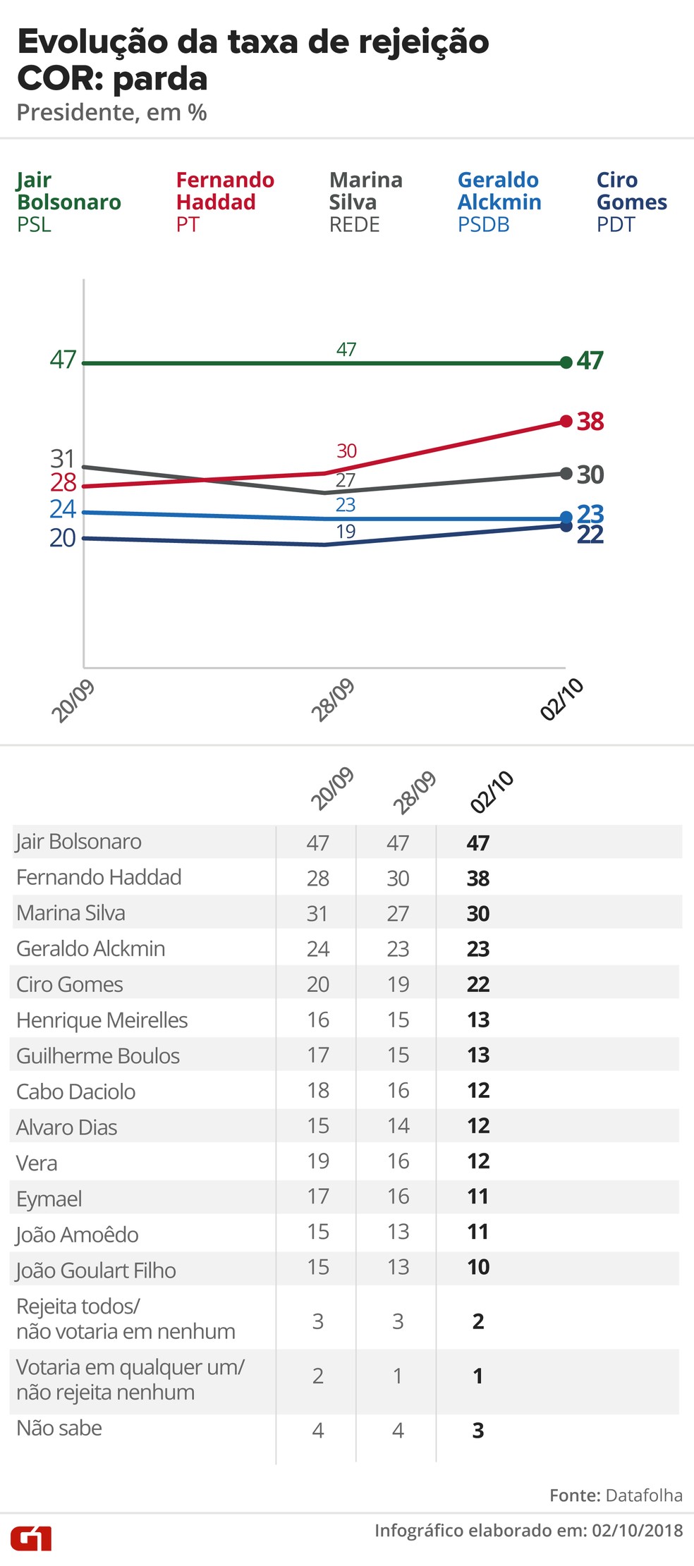 Pesquisa Datafolha, 2/10 para presidente - Rejeição - Cor: Parda — Foto: G1 Arte
