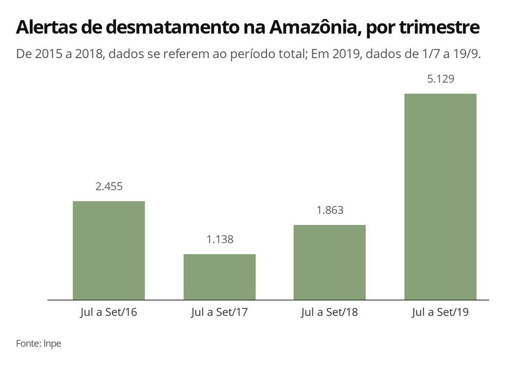 Alertas de desmatamento na Amazônia, por trimestre, em km². Comparativo mostra a evolução do tamanho da área sob suspeita de desmate. — Foto: Infografia/G1