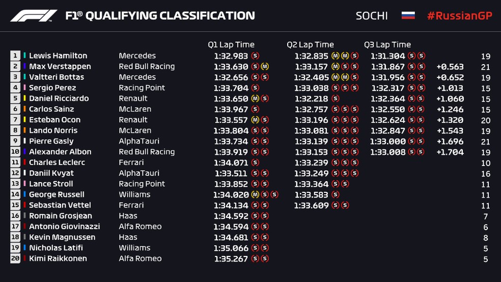 Resultado da classificação do GP da Rússia — Foto: Divulgação