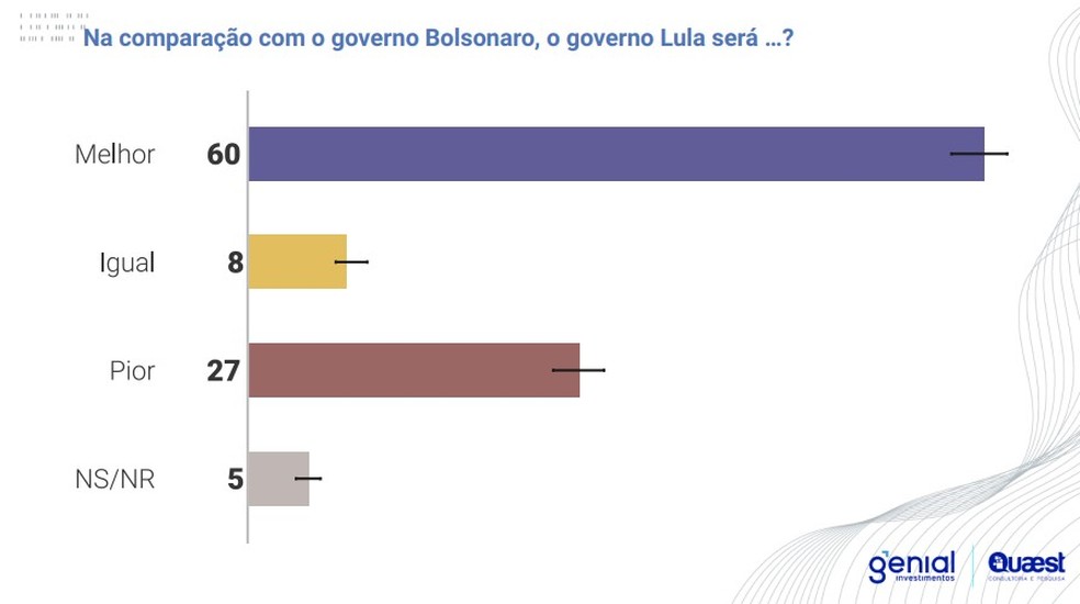 Lula 3 será melhor ou pior que o governo Bolsonaro? — Foto: Genial/Quaest