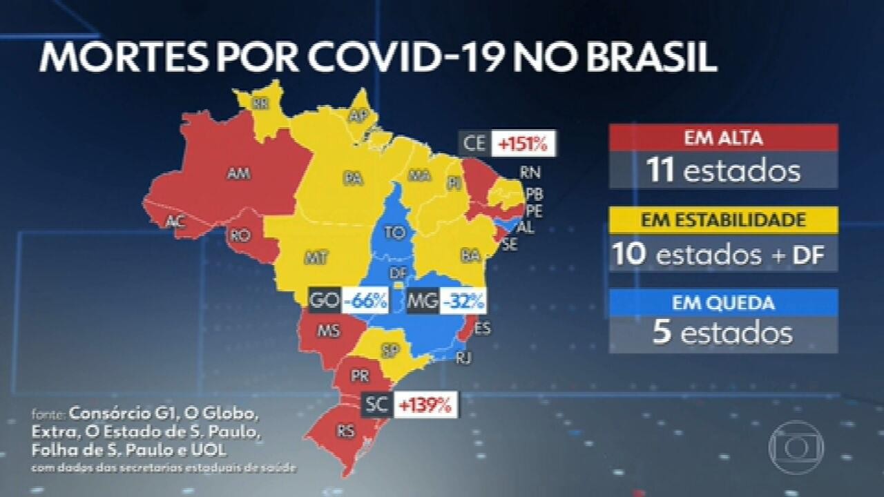 Brasil ultrapassa 174 mil mortes por Covid, com 669 nas últimas 24 horas