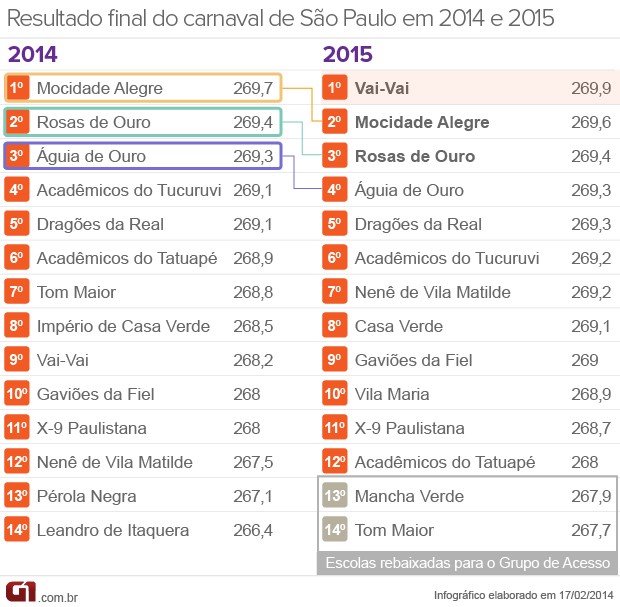 Classificação do carnaval 2015 (Foto: Arte/G1)