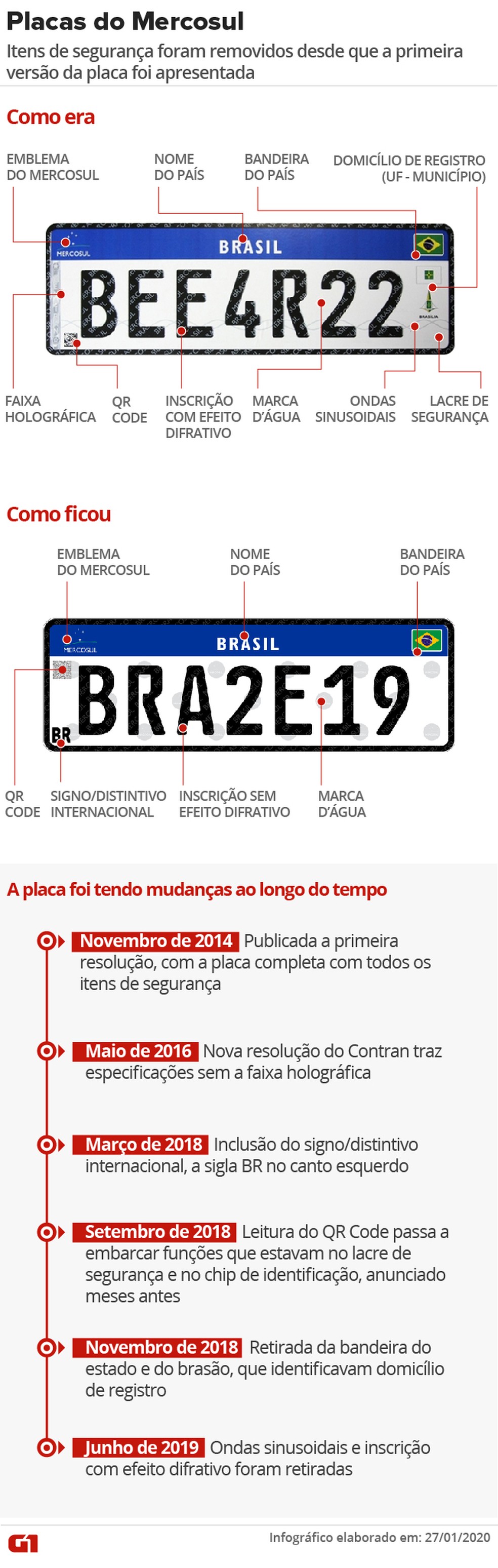 Veja como era e como ficou a placa veicular padrão Mercosul no Brasil — Foto: Thiago Lavado e Aparecido Gonçalves/G1