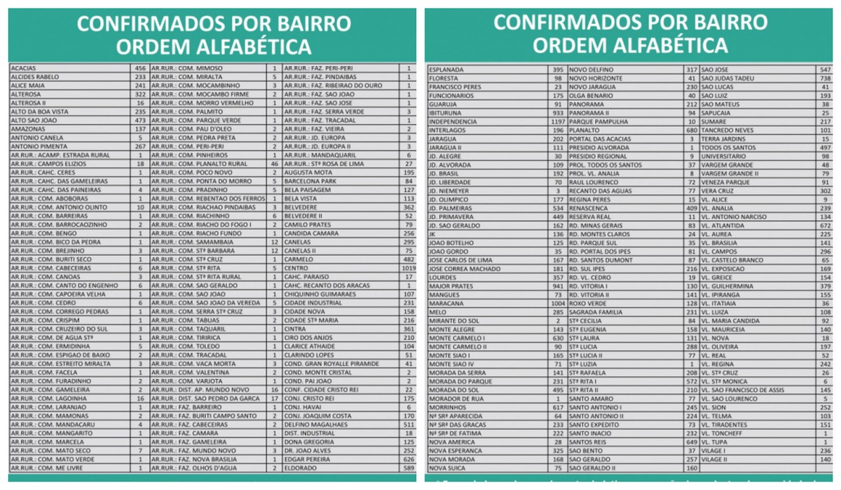 Covid-19: Montes Claros tem 36.777 casos e 861 mortes nesta quinta-feira (17)