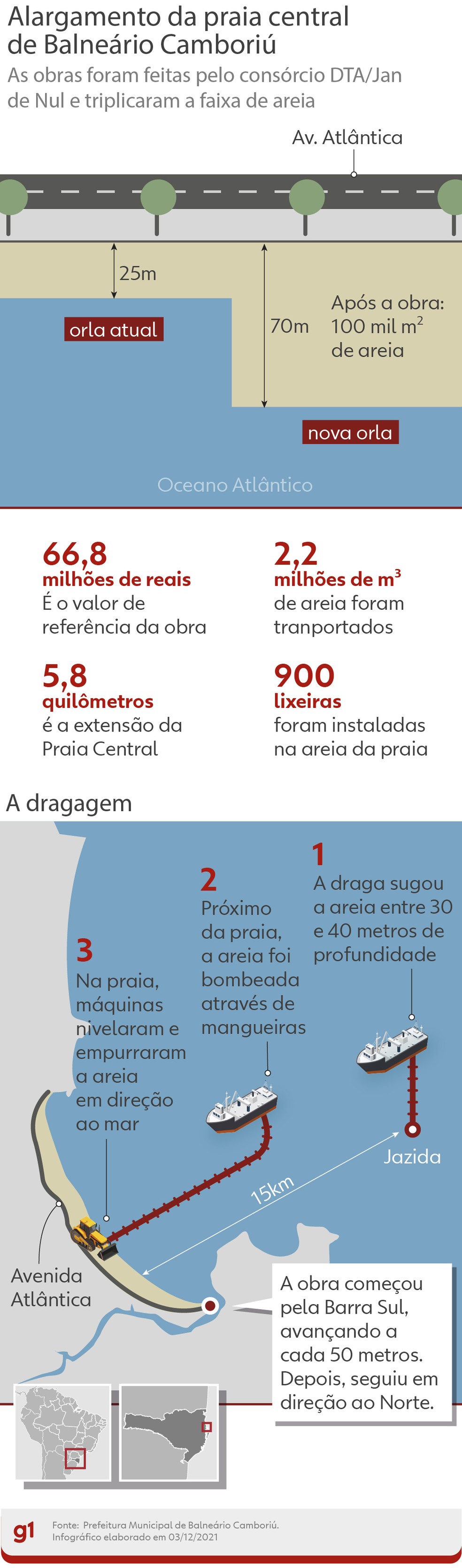 Infográfico mostra detalhes da obra de alargamento da faixa de areia da Praia Central, em Balneário Camboriú — Foto: Ben Ami Scopinho/Arte